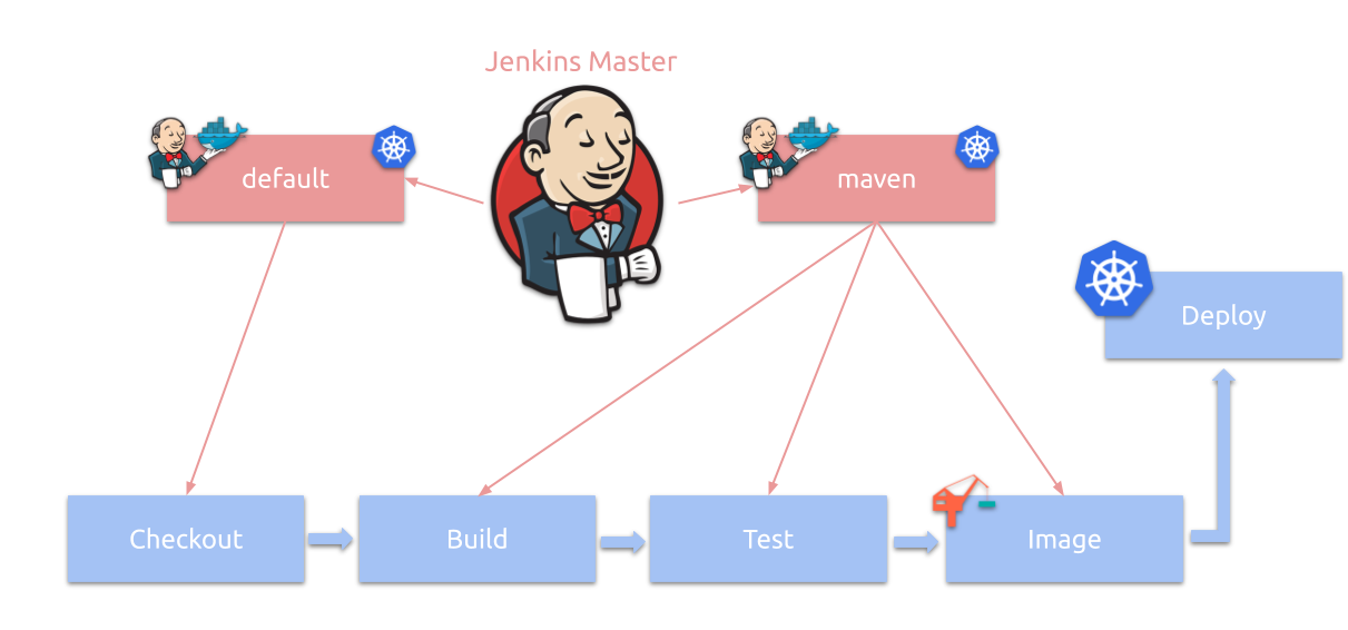 Continuous Integration With Jenkins On Kubernetes - Piotr's TechBlog