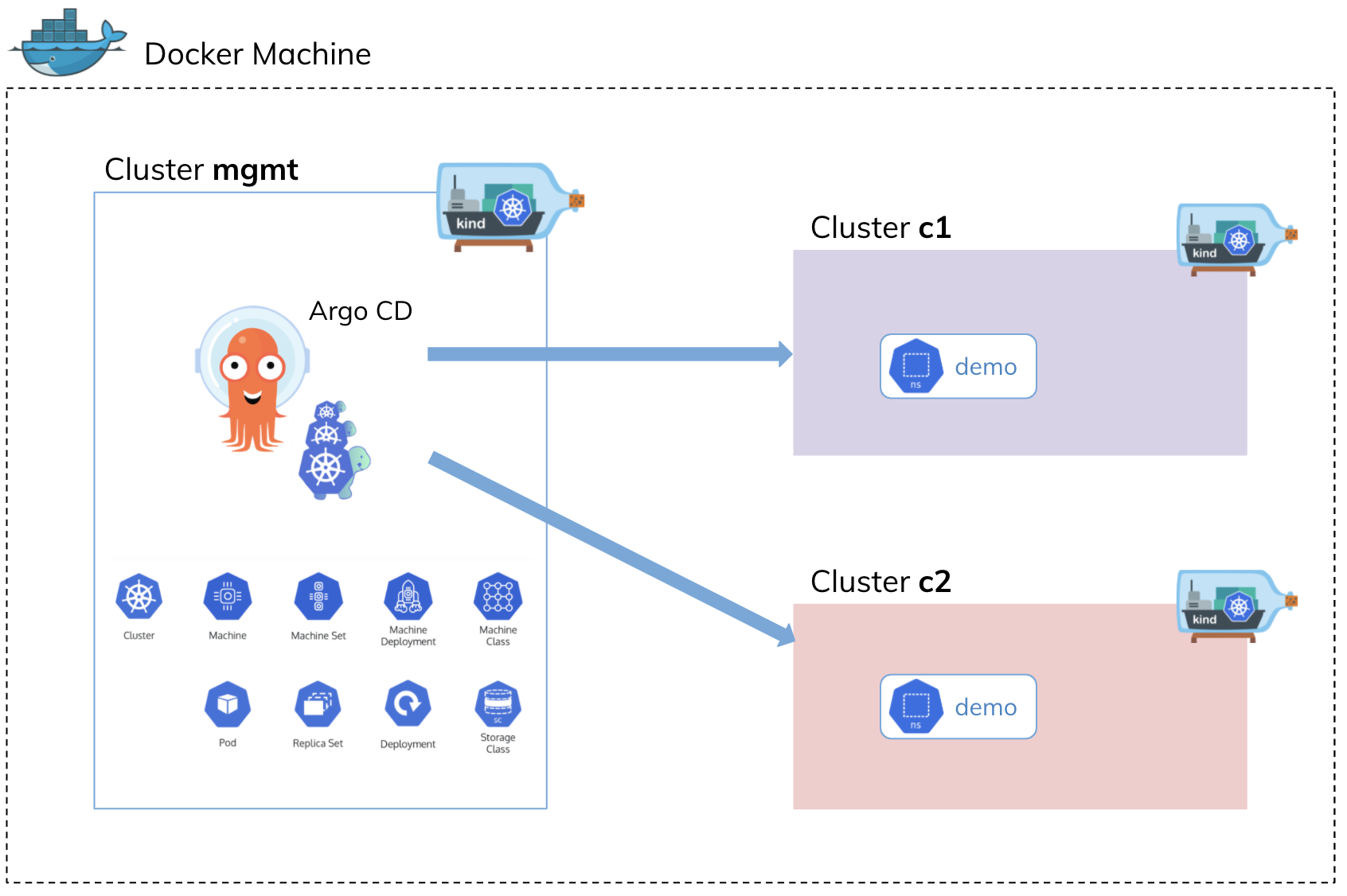 Create And Manage Kubernetes Clusters With Cluster API And ArgoCD