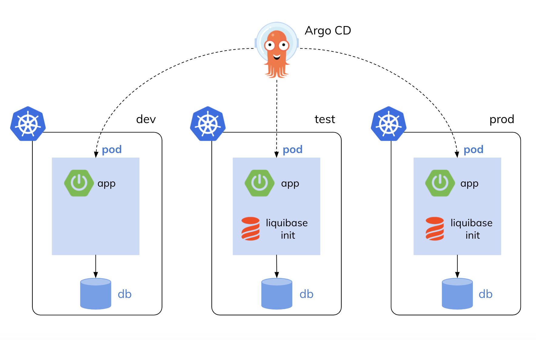 Continuous Delivery On Kubernetes With Database Using ArgoCD And ...