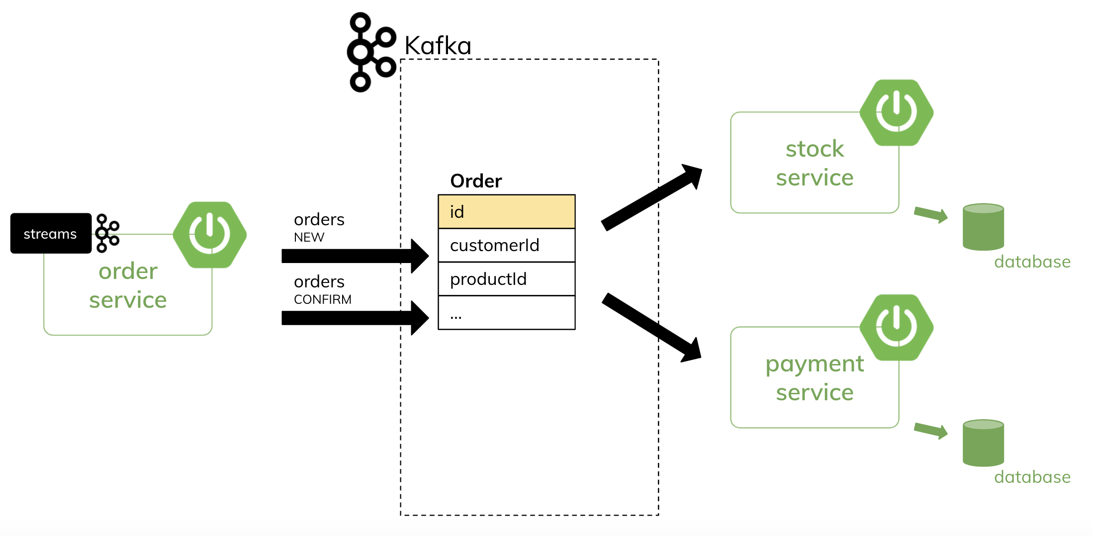 Deep Dive Into Saga Transactions With Kafka Streams And Spring Boot ...