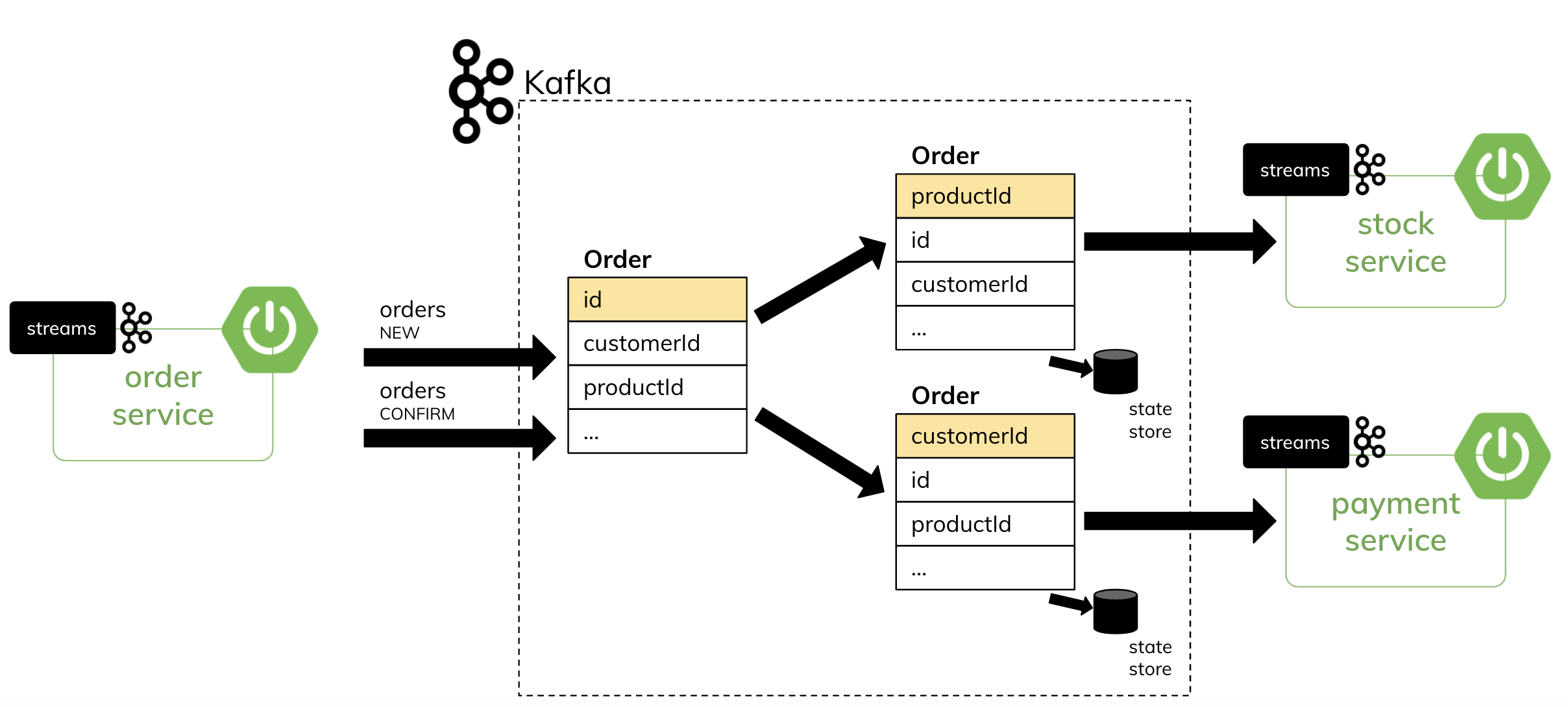 Deep Dive Into Saga Transactions With Kafka Streams And Spring Boot ...