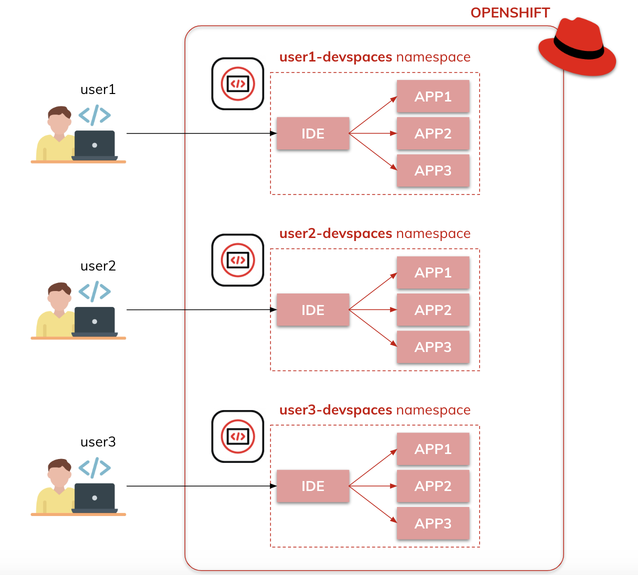 Development With OpenShift Dev Spaces - Piotr's TechBlog