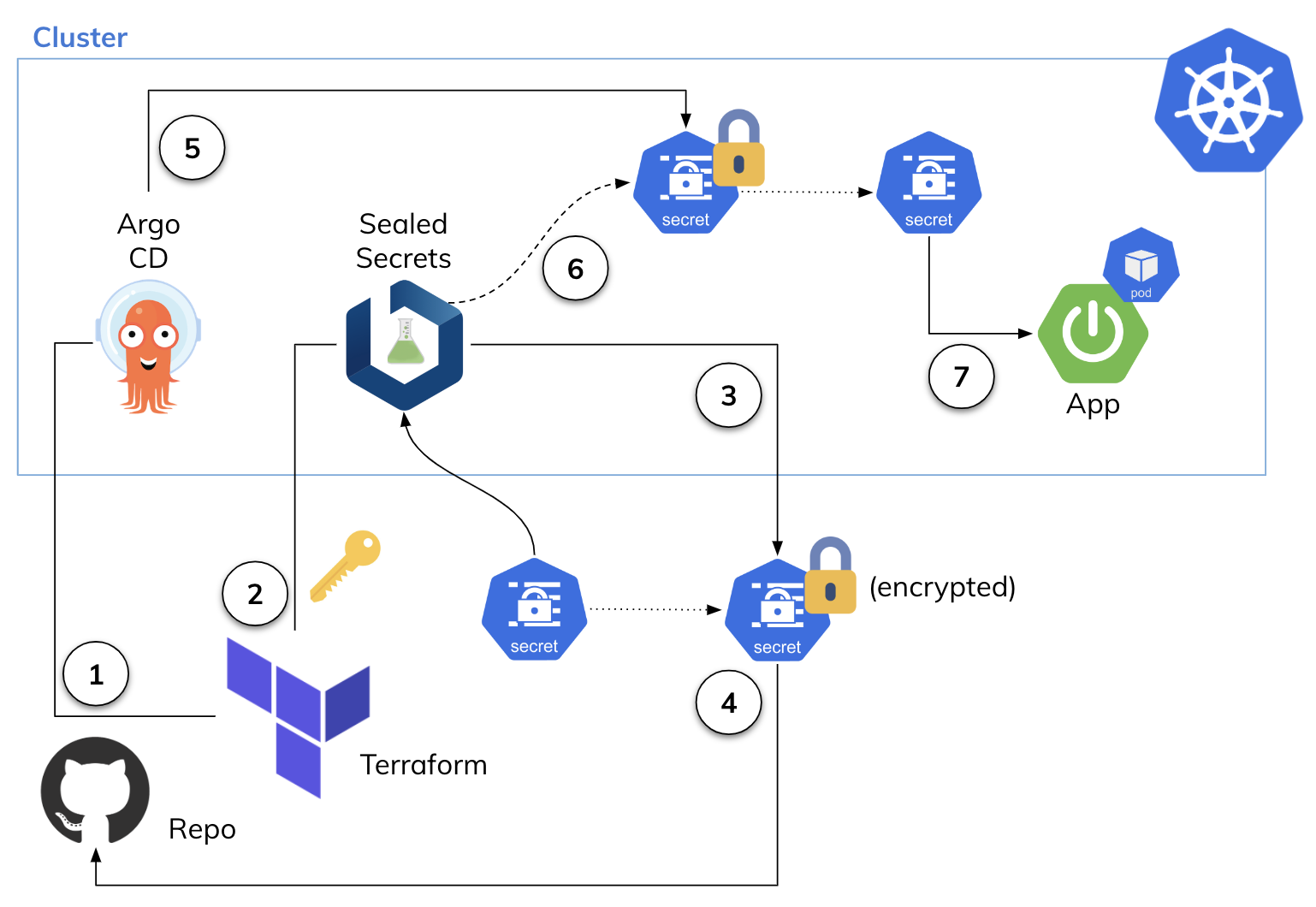 Sealed Secrets On Kubernetes With ArgoCD And Terraform