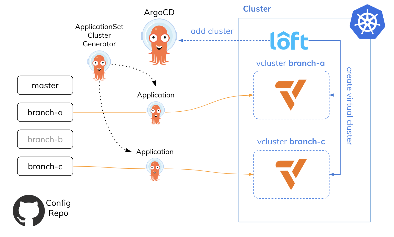 Testing GitOps On Virtual Kubernetes Clusters With ArgoCD - Piotr's ...